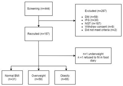 Higher dietary magnesium and potassium intake are associated with lower body fat in people with impaired glucose tolerance